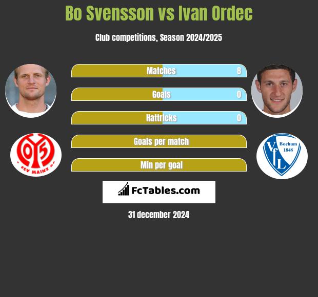 Bo Svensson vs Ivan Ordec h2h player stats