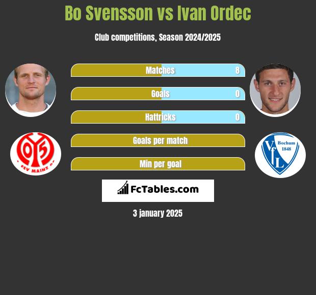 Bo Svensson vs Iwan Ordeć h2h player stats