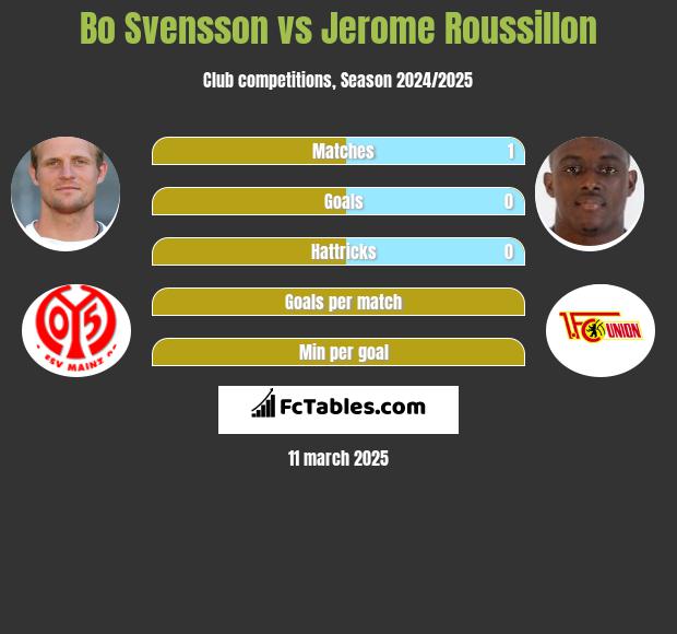 Bo Svensson vs Jerome Roussillon h2h player stats