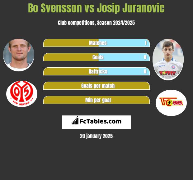 Bo Svensson vs Josip Juranovic h2h player stats