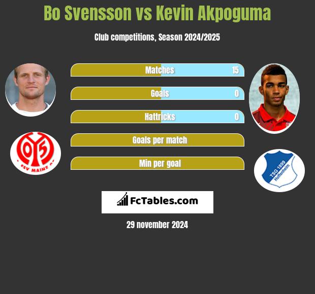 Bo Svensson vs Kevin Akpoguma h2h player stats