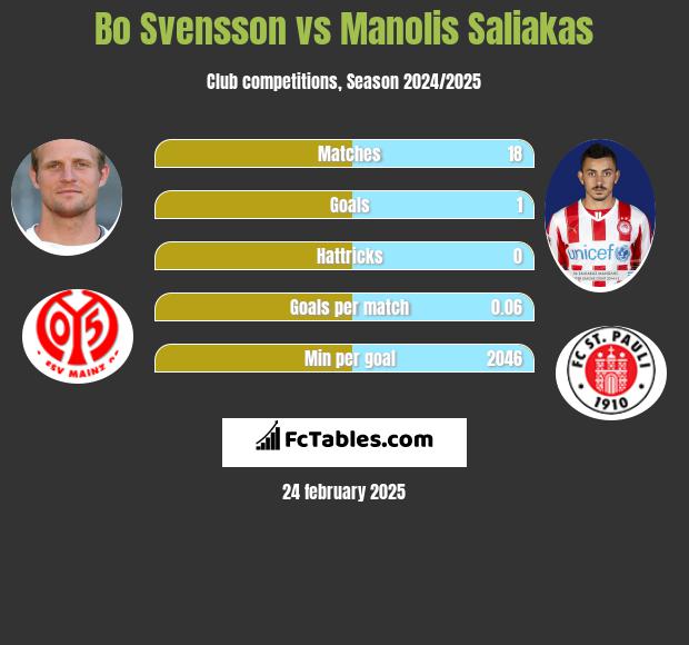 Bo Svensson vs Manolis Saliakas h2h player stats