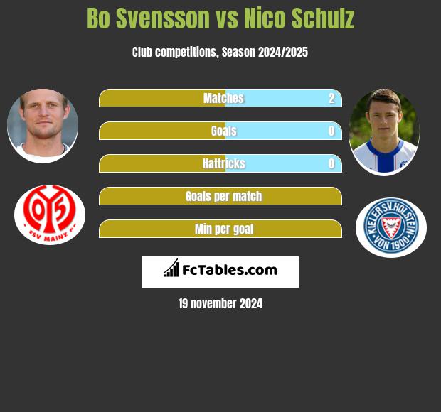 Bo Svensson vs Nico Schulz h2h player stats