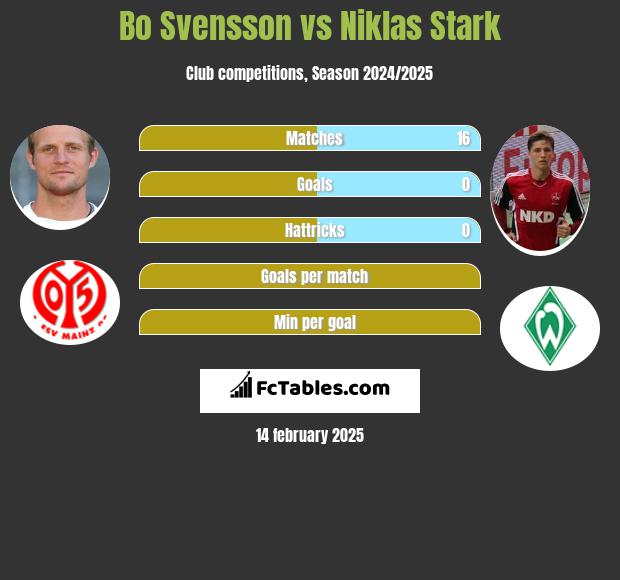 Bo Svensson vs Niklas Stark h2h player stats