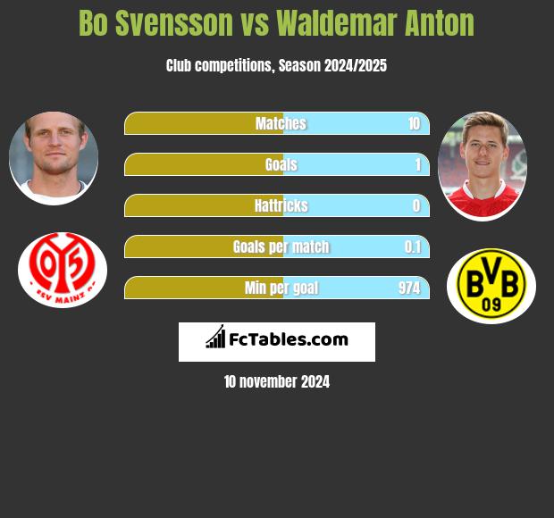 Bo Svensson vs Waldemar Anton h2h player stats