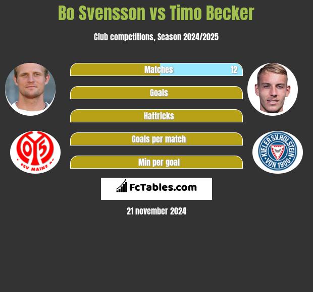 Bo Svensson vs Timo Becker h2h player stats