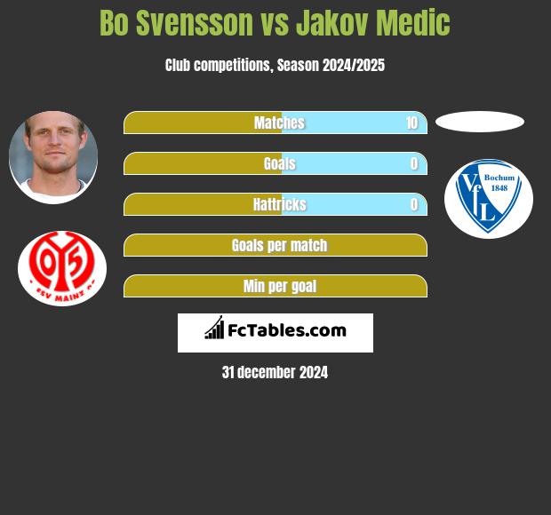 Bo Svensson vs Jakov Medic h2h player stats