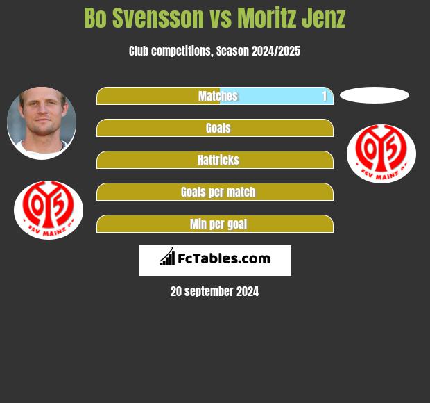 Bo Svensson vs Moritz Jenz h2h player stats