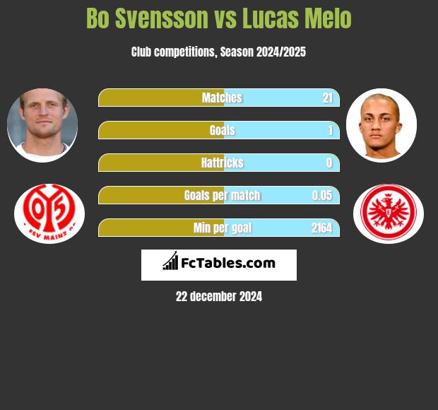 Bo Svensson vs Lucas Melo h2h player stats