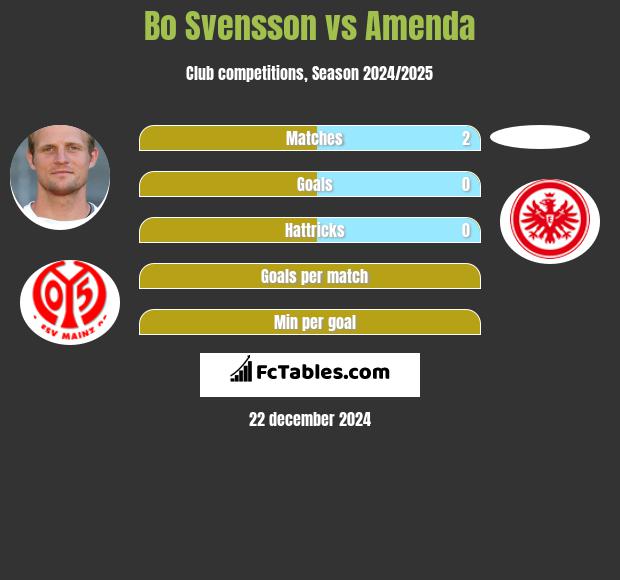 Bo Svensson vs Amenda h2h player stats