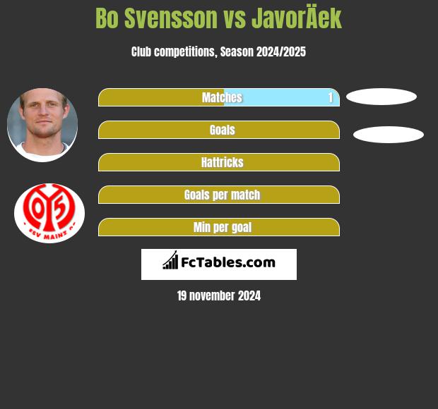 Bo Svensson vs JavorÄek h2h player stats