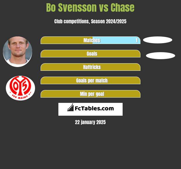 Bo Svensson vs Chase h2h player stats