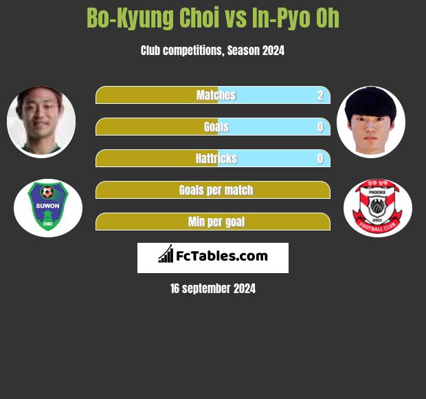 Bo-Kyung Choi vs In-Pyo Oh h2h player stats