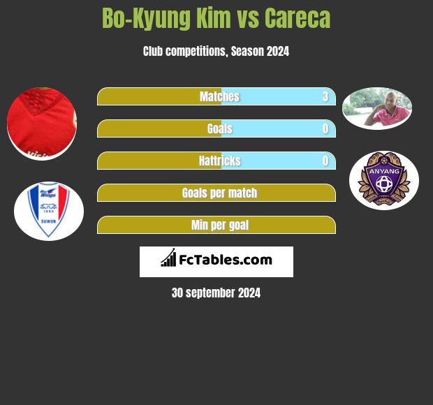 Bo-Kyung Kim vs Careca h2h player stats