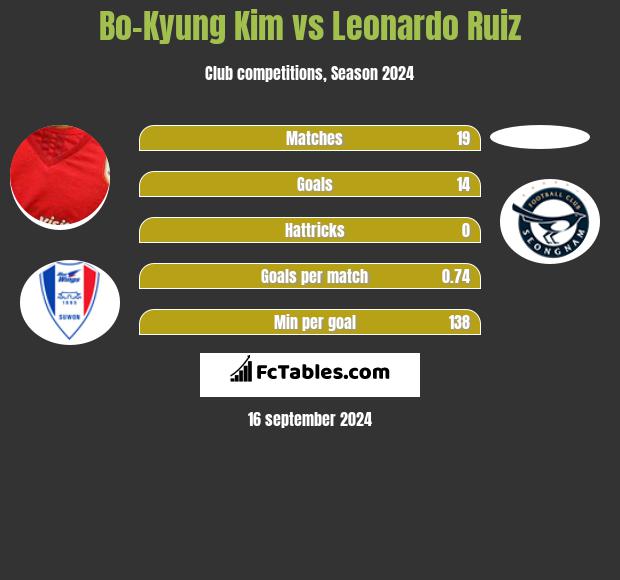 Bo-Kyung Kim vs Leonardo Ruiz h2h player stats