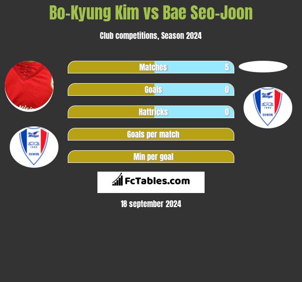 Bo-Kyung Kim vs Bae Seo-Joon h2h player stats