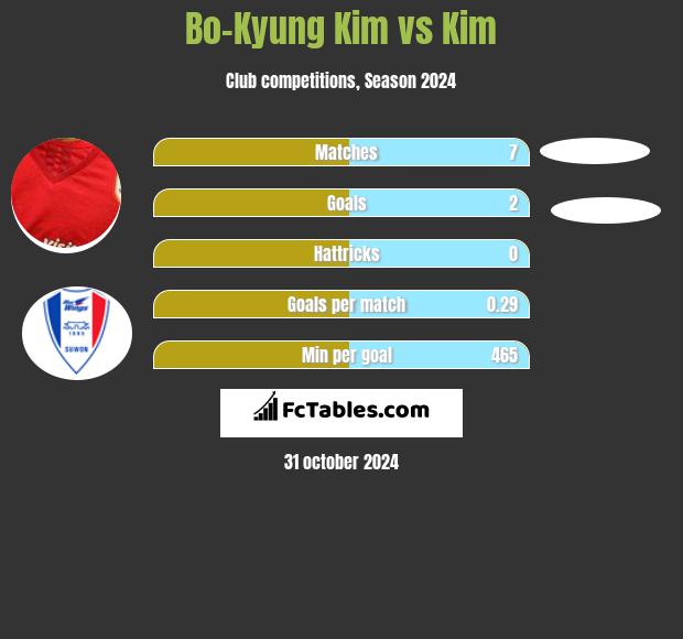 Bo-Kyung Kim vs Kim h2h player stats