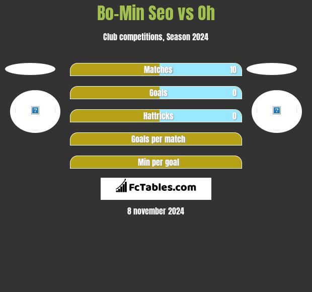 Bo-Min Seo vs Oh h2h player stats