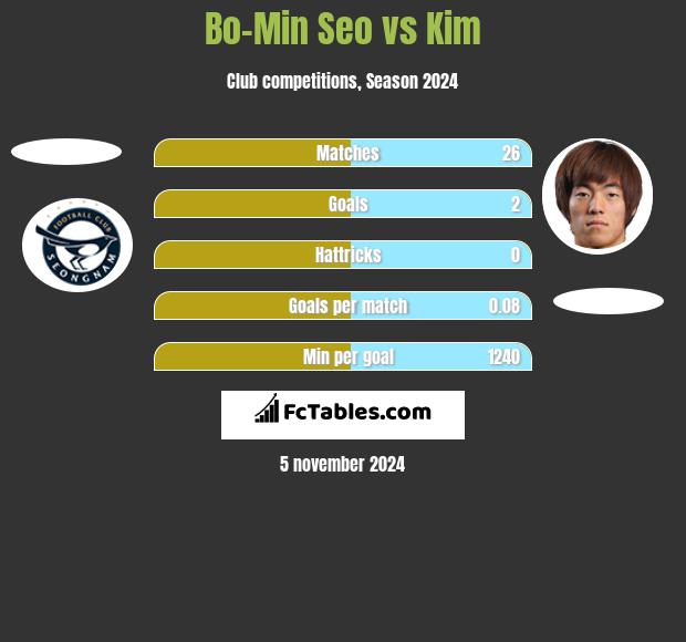 Bo-Min Seo vs Kim h2h player stats