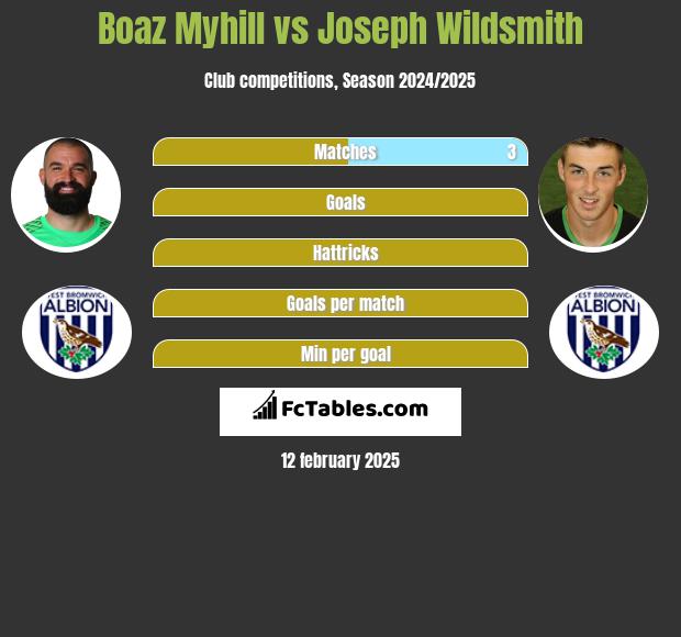 Boaz Myhill vs Joseph Wildsmith h2h player stats