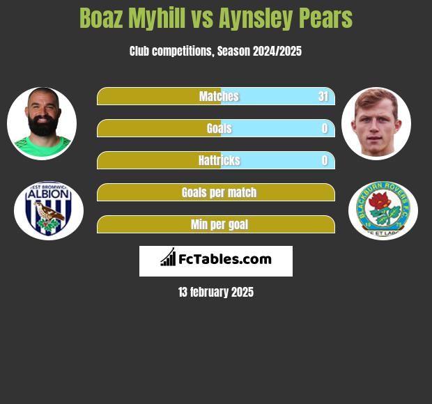 Boaz Myhill vs Aynsley Pears h2h player stats