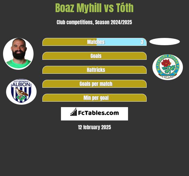 Boaz Myhill vs Tóth h2h player stats