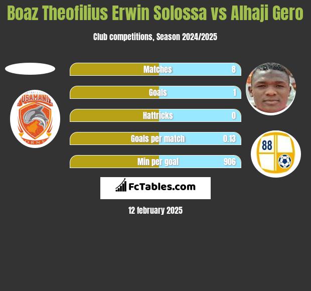 Boaz Theofilius Erwin Solossa vs Alhaji Gero h2h player stats