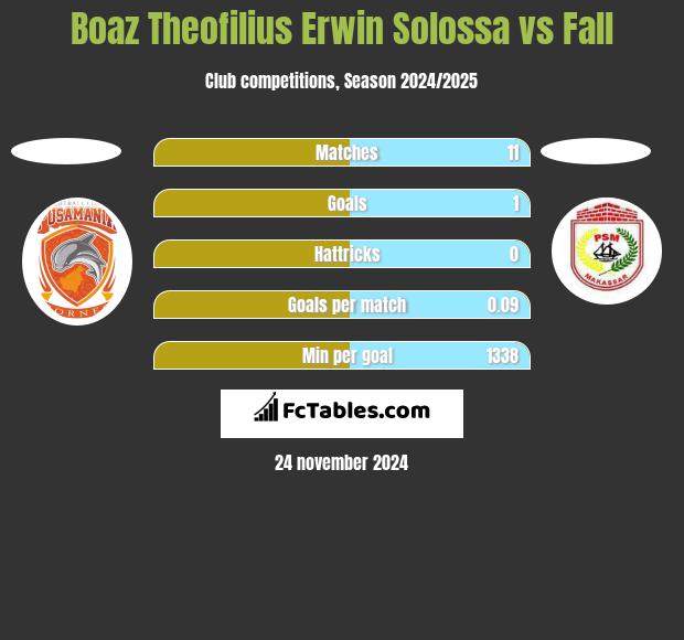 Boaz Theofilius Erwin Solossa vs Fall h2h player stats