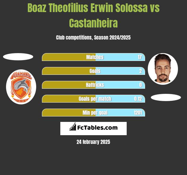 Boaz Theofilius Erwin Solossa vs Castanheira h2h player stats