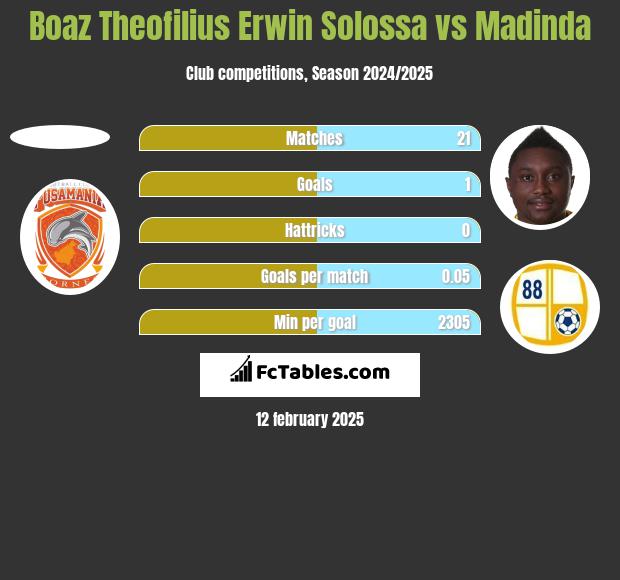 Boaz Theofilius Erwin Solossa vs Madinda h2h player stats