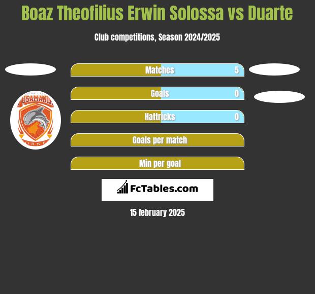 Boaz Theofilius Erwin Solossa vs Duarte h2h player stats