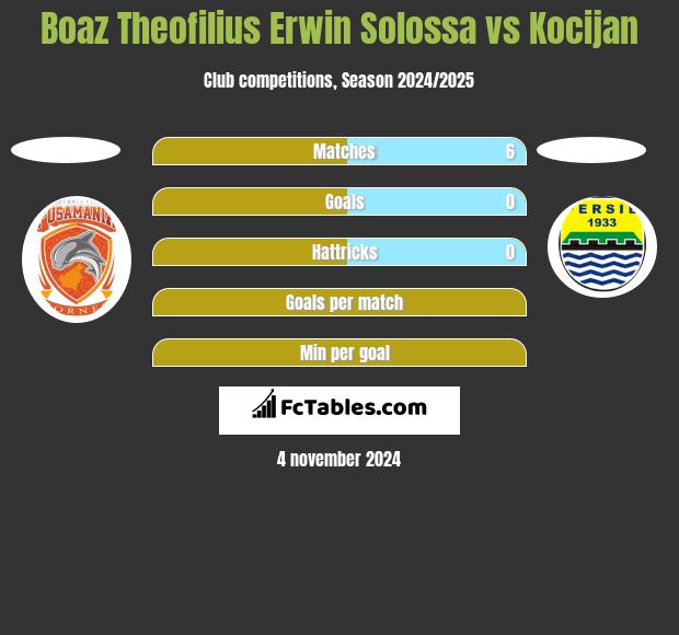 Boaz Theofilius Erwin Solossa vs Kocijan h2h player stats