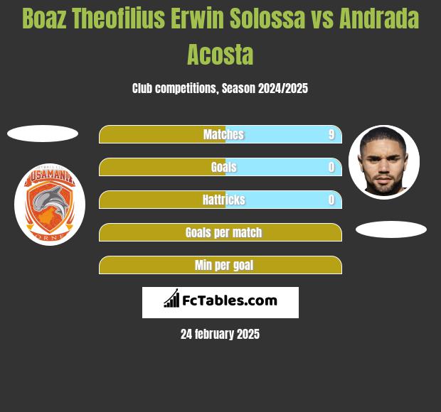 Boaz Theofilius Erwin Solossa vs Andrada Acosta h2h player stats