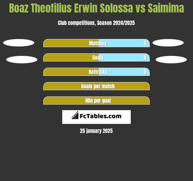 Boaz Theofilius Erwin Solossa vs Saimima h2h player stats