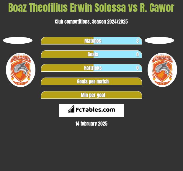 Boaz Theofilius Erwin Solossa vs R. Cawor h2h player stats