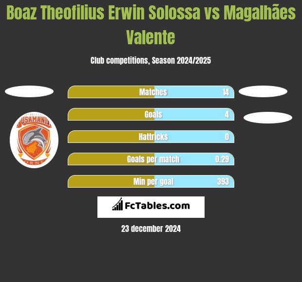 Boaz Theofilius Erwin Solossa vs Magalhães Valente h2h player stats