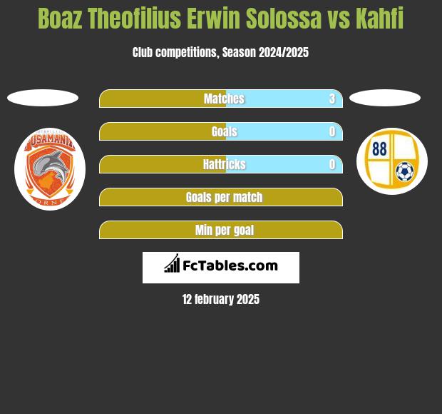 Boaz Theofilius Erwin Solossa vs Kahfi h2h player stats