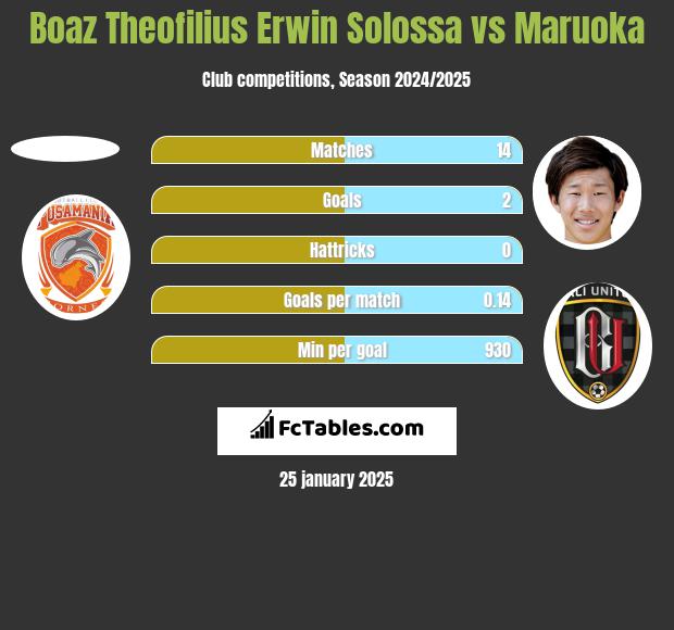 Boaz Theofilius Erwin Solossa vs Maruoka h2h player stats