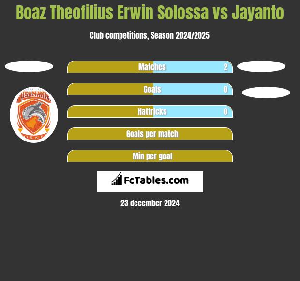 Boaz Theofilius Erwin Solossa vs Jayanto h2h player stats