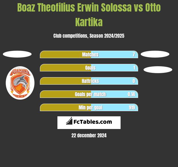 Boaz Theofilius Erwin Solossa vs Otto Kartika h2h player stats