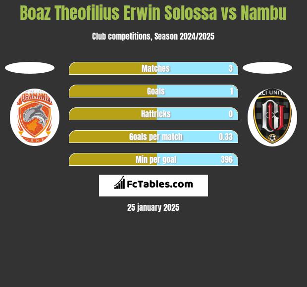 Boaz Theofilius Erwin Solossa vs Nambu h2h player stats