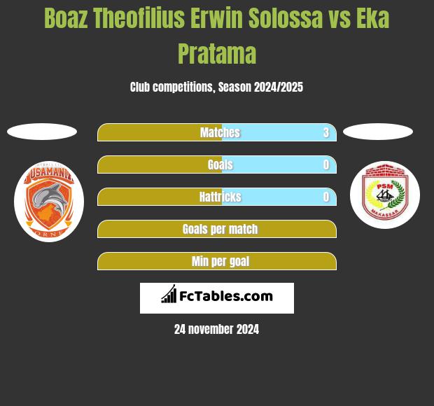 Boaz Theofilius Erwin Solossa vs Eka Pratama h2h player stats