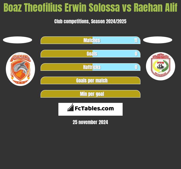 Boaz Theofilius Erwin Solossa vs Raehan Alif h2h player stats