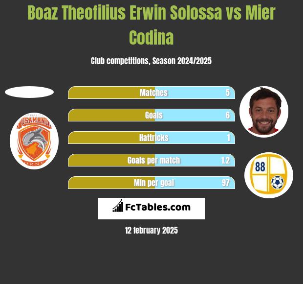 Boaz Theofilius Erwin Solossa vs Mier Codina h2h player stats