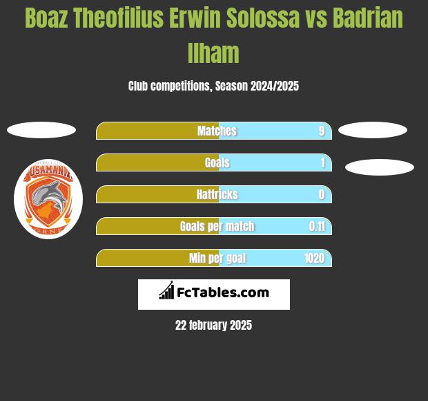 Boaz Theofilius Erwin Solossa vs Badrian Ilham h2h player stats