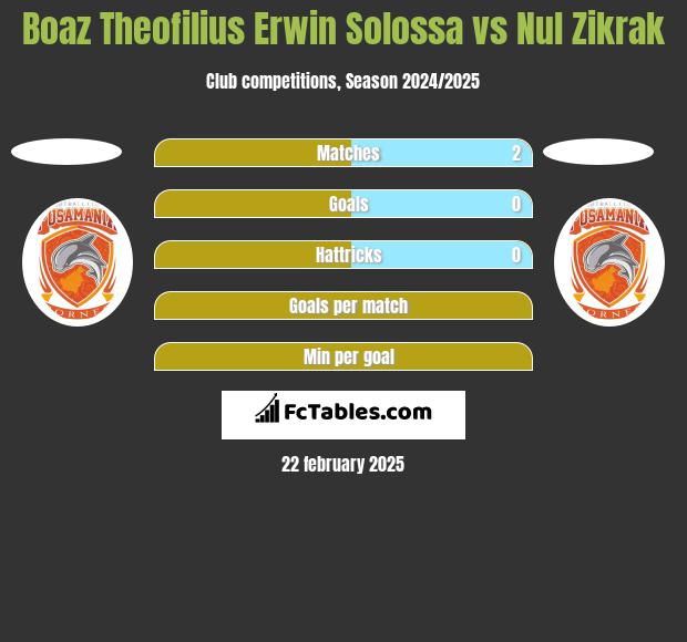 Boaz Theofilius Erwin Solossa vs Nul Zikrak h2h player stats