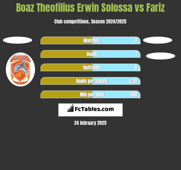 Boaz Theofilius Erwin Solossa vs Fariz h2h player stats