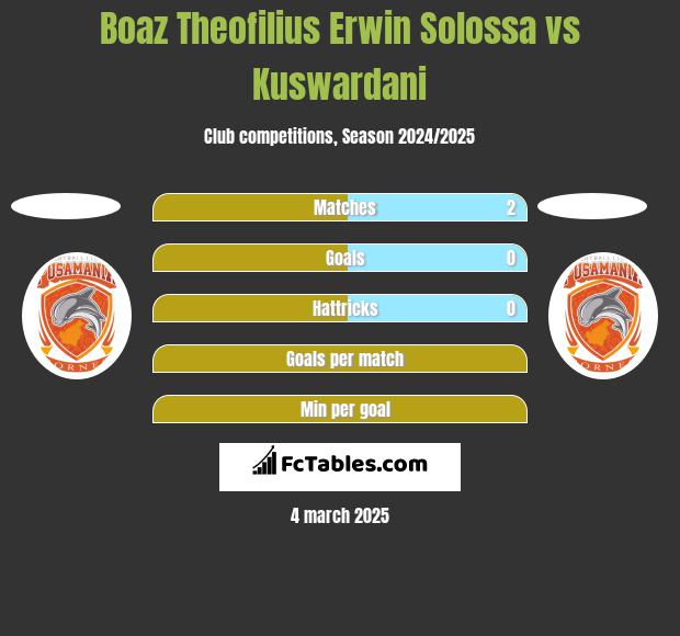 Boaz Theofilius Erwin Solossa vs Kuswardani h2h player stats