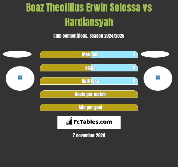 Boaz Theofilius Erwin Solossa vs Hardiansyah h2h player stats