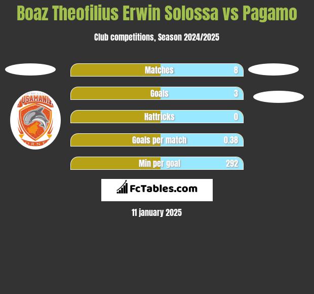 Boaz Theofilius Erwin Solossa vs Pagamo h2h player stats